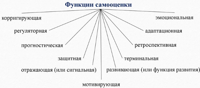 Самооценка в психологии. Что это такое завышенная, заниженная, адекватная, виды, как повысить, поднять