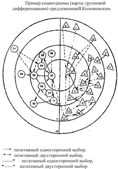 Социометрия. Методика для школьников, подростков, взрослого коллектива, что это такое в психологии по Морено, Коломенскому