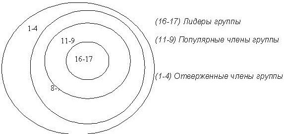 Социометрия. Методика для школьников, подростков, взрослого коллектива, что это такое в психологии по Морено, Коломенскому