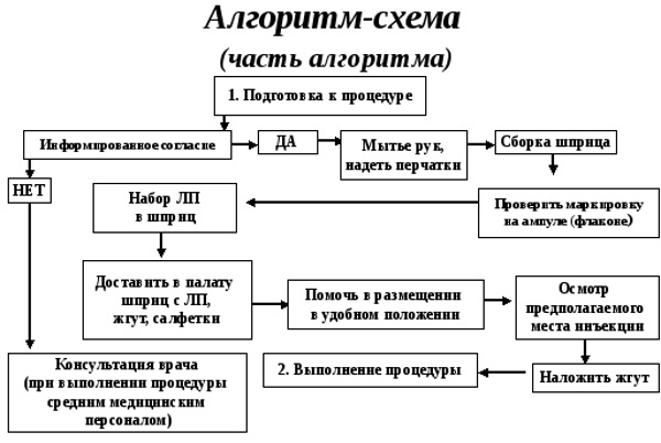 Внутривенные инъекции. Алгоритм выполнения на дому, места введения, осложнения