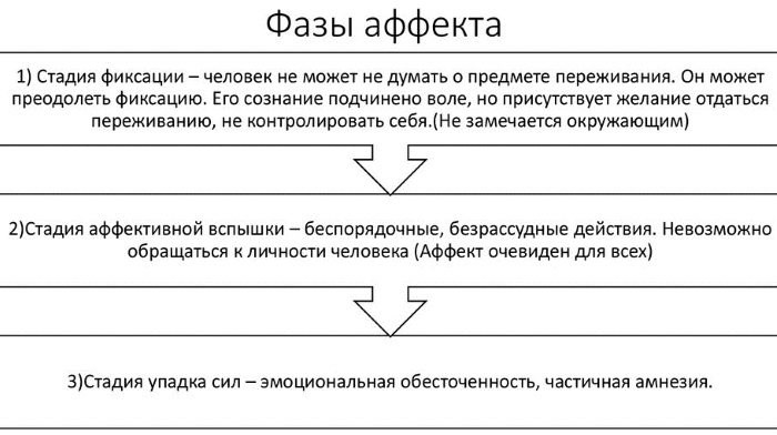 Аффект в психологии. Какое это состояние, виды, признаки