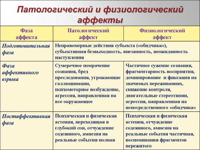 Аффект в психологии. Какое это состояние, виды, признаки