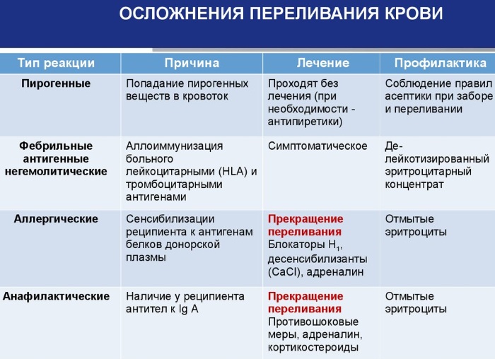 Биологическая проба при переливании крови, ее компонентов. Что это, как проводится