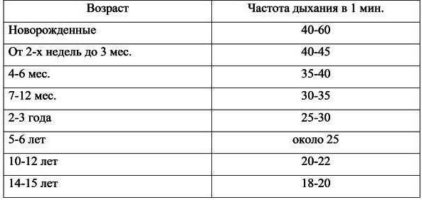 Частота дыхания (ЧДД) у взрослого человека в минуту. Норма после нагрузки, в состоянии покоя