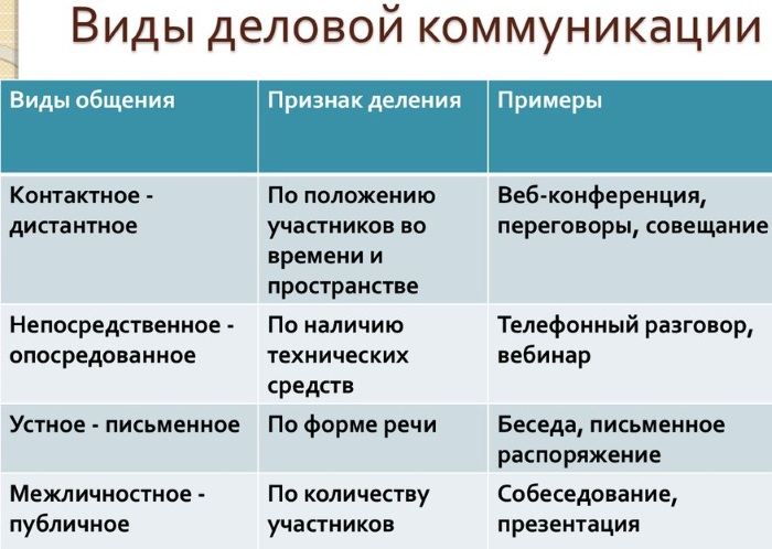 Деловое общение в психологии. Что это такое, этика, виды, правила, формы, принципы, функции