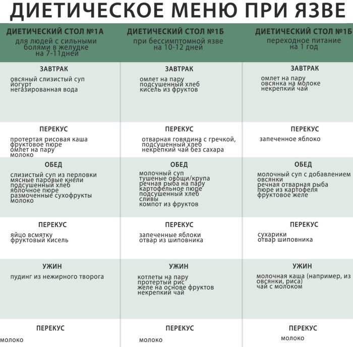 Диета при язвенной болезни желудка, двенадцатиперстной кишки. Меню на неделю, рецепты