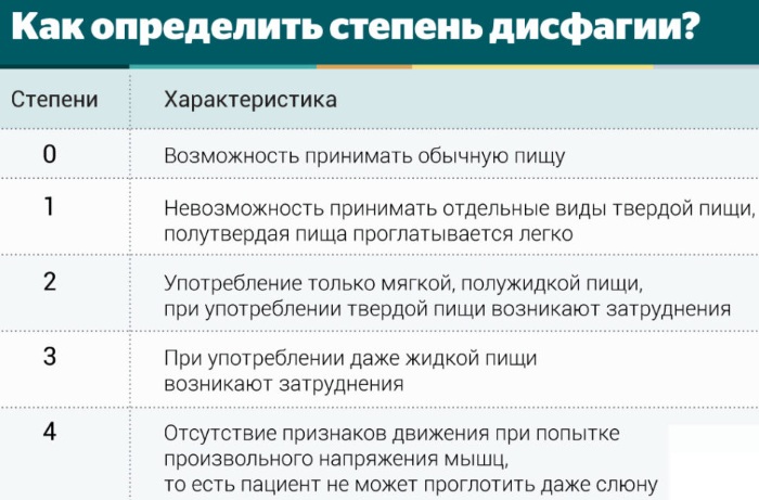 Дисфагия пищевода. Симптомы и лечение, что это такое, причины