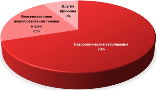 Дисфагия пищевода. Симптомы и лечение, что это такое, причины