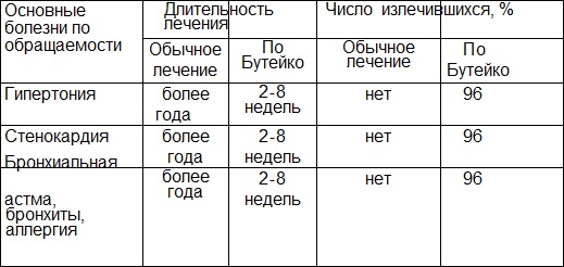 Дыхание по Бутейко. Подробные шаги, методика от болезней, показания, противопоказания