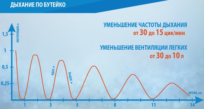 Дыхание по Бутейко. Подробные шаги, методика от болезней, показания, противопоказания