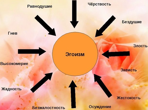 Эгоизм и его проявления в психологии. Признаки, причины материнского, старческого, женский, детский