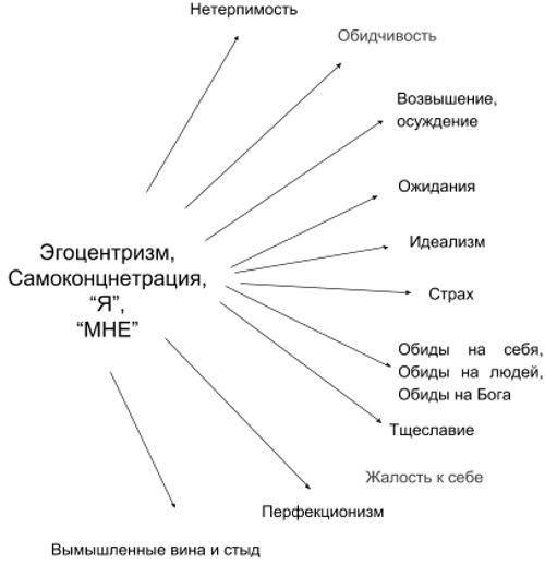 Эгоцентризм в психологии. Что это такое, определение, чем отличается от эгоизма, причины, как избавиться