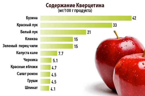 Флавоноиды. Влияние на организм, в каких продуктах содержится, полезные свойства, применение