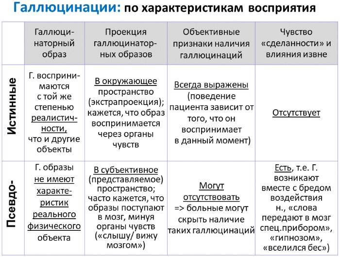 Галлюцинации в психологии, психиатрии. Что это такое, картинки, определение, классификация, симптомы