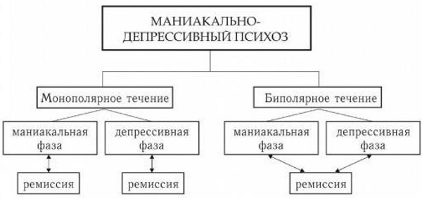 Гипомания в психологии. Что это такое, признаки, лечение, виды: чистая, хроническая, явная, скрытая