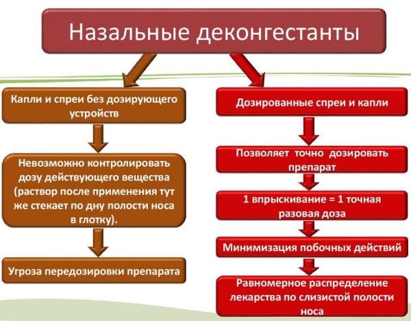 Капли в нос от аллергического ринита для детей, взрослым, беременным