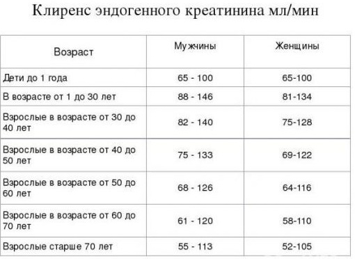 Клиренс креатинина (проба Реберга). Что это такое, как рассчитать, норма