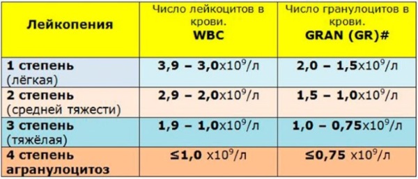 Лейкопения. Причины возникновения у взрослых, ребенка, симптомы, лечение