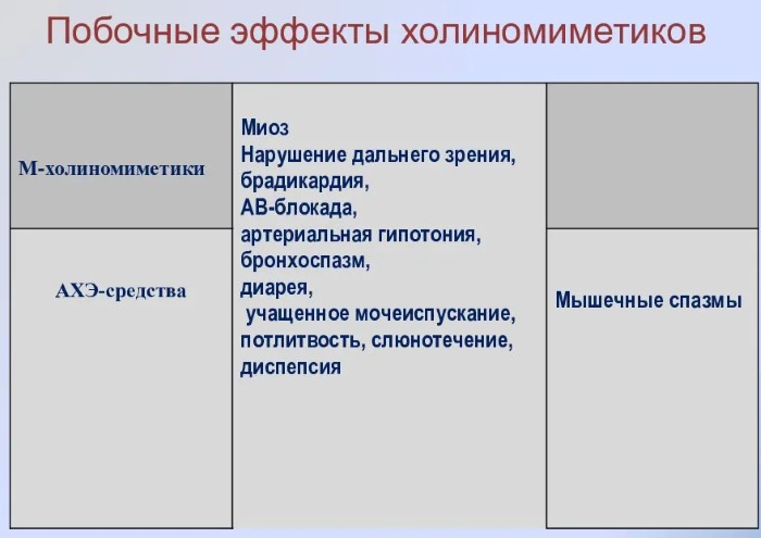 М-холиномиметики. Механизм действия, что это такое, показания к применению, препараты