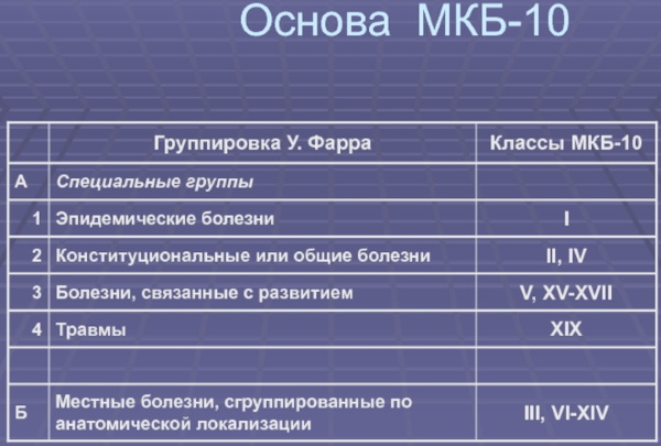 Международная классификация болезней (МКБ). Что это такое, таблица, список, история создания