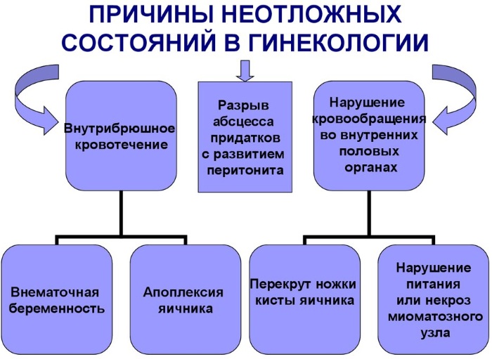 Неотложные состояния в гинекологии. Какие это, первая помощь, клинические рекомендации