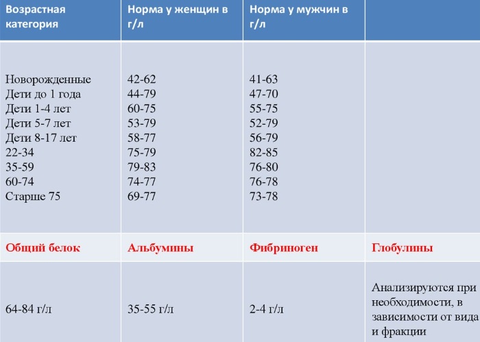 Общий белок понижен в крови. Причины у взрослого, женщин, беременных, ребенка, как повысить