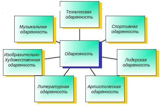 Одаренность в психологии. Что это такое, виды, диагностика, признаки у детей