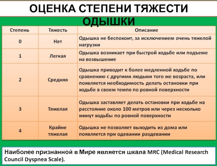 Одышка в покое. Причины у пожилых, молодых людей, лечение