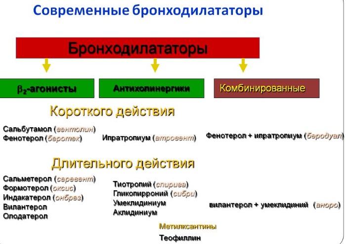 Одышка в покое. Причины у пожилых, молодых людей, лечение