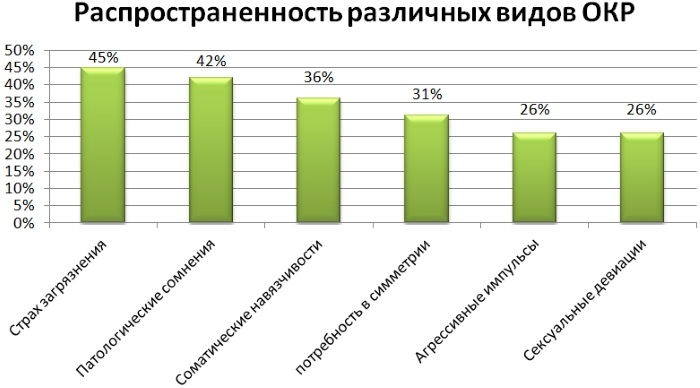 ОКР (это обсессивно-компульсивное расстройство) психическое заболевание. Симптомы и лечение, причины