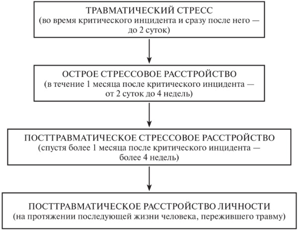 ПТСР (посттравматическое стрессовое расстройство). Что это в психологии, симптомы, лечение