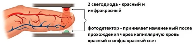 Пульсоксиметрия. Норма у взрослых, детей, что позволяет выявить