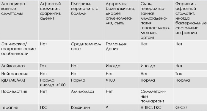 Синдром Маршалла (PFAPA) у детей, взрослых. Что это такое, симптомы, диагностика, лечение