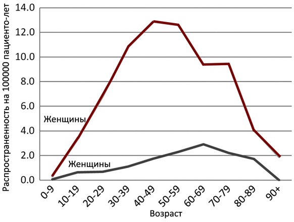 Системная красная волчанка. Диагностика, анализы, рекомендации, симптомы, лечение