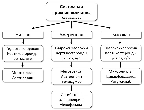 Системная красная волчанка. Диагностика, анализы, рекомендации, симптомы, лечение