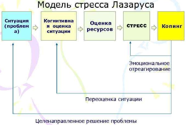 Стресс. Что это в психологии, определение, симптомы и лечение, виды