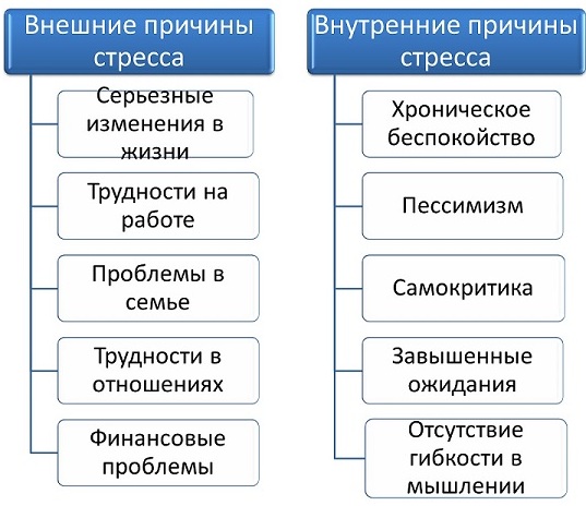 Стресс. Что это в психологии, определение, симптомы и лечение, виды