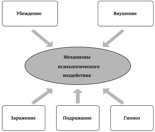 Внушение. Что это в психологии, методы, техника, признаки, методики