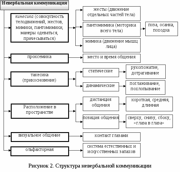 Жесты, мимика, пантомимика как средства общения в психологии. Система невербальных знаков