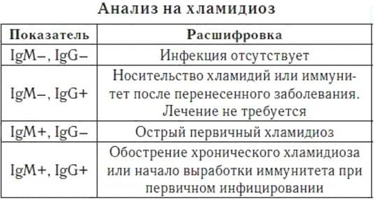 Анализ на хламидии. Цена, как сдавать у мужчин, женщин, что показывает, подготовка