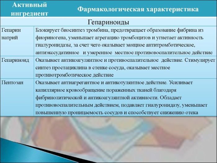 Антикоагулянты прямого действия. Список препаратов, механизм действия, классификация