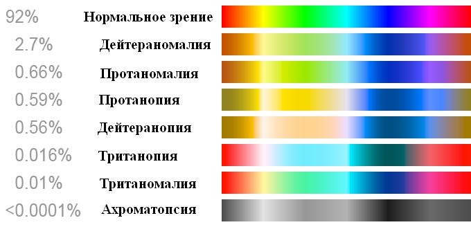 Дальтонизм у человека. Как наследуется, что это такое, причины, профилактика