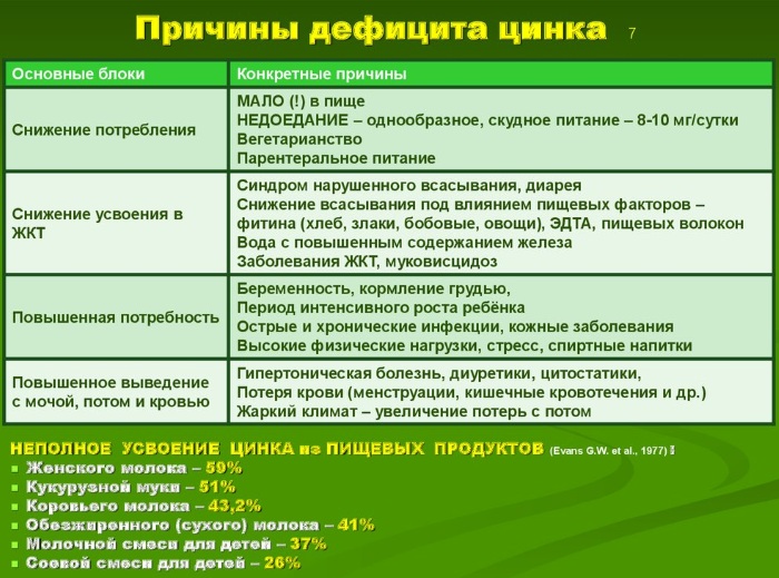 Дефицит цинка в организме у женщин. Симптомы, как проявляется, что принимать