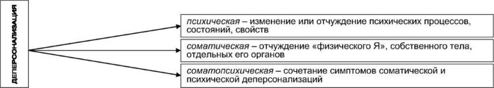 Деперсонализация в психологии. Что это такое, определение, симптомы, лечение