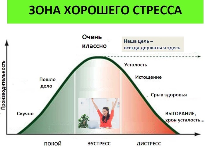 Дистресс в психологии. Что это такое, примеры, как избавиться, чем отличается от стресса, эустресса