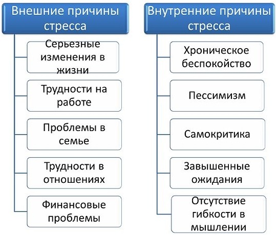 Дистресс в психологии. Что это такое, примеры, как избавиться, чем отличается от стресса, эустресса