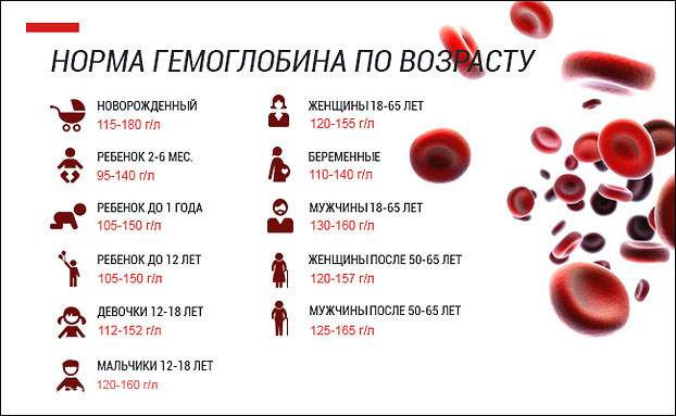 Как понизить гемоглобин в крови у женщин, мужчин, быстро и эффективно