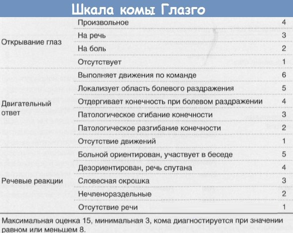 Кома у человека. Признаки, что это такое, симптомы, причины, последствия