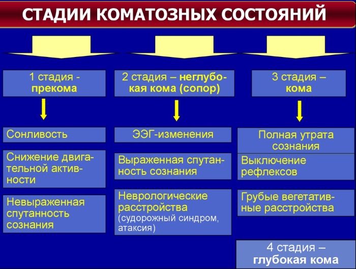 Кома у человека. Признаки, что это такое, симптомы, причины, последствия