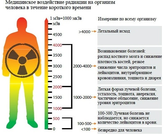 Лучевая болезнь стадии фото